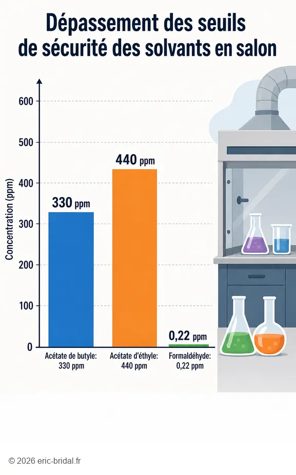 Comparaison des taux de solvants dans les salons pour dégraisser ongle, dépassant les normes de sécurité.